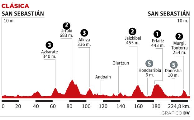 Recorrido de la Clásica San Sebastián 2022
