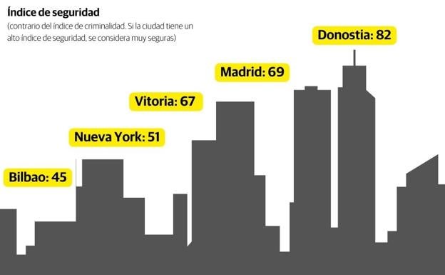 Un índice internacional coloca a San Sebastián entre las diez ciudades más seguras del mundo