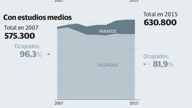 La crisis expulsa del mercado laboral vasco a los menos formados