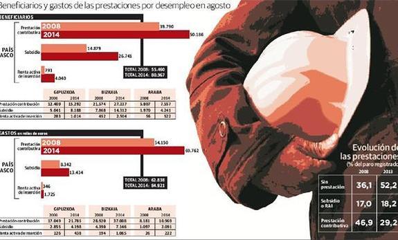 Los parados sin prestación ni subsidio se disparan durante la crisis en la CAV