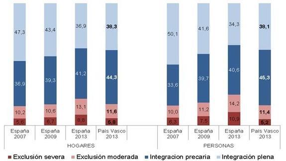 Casi la mitad de los vascos corre el riesgo de caer en la pobreza si dura la crisis