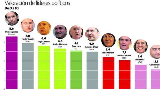 Pablo Iglesias, único político que logra la aprobación de los vascos