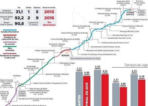La reducción en 40 minutos del viaje en tren de Donostia a Madrid se atrasa a final de año