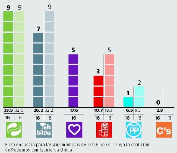 El PNV ganaría con claridad las autonómicas en Gipuzkoa