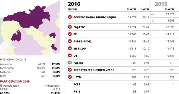 Elecciones generales 2016: resultados en Donostia