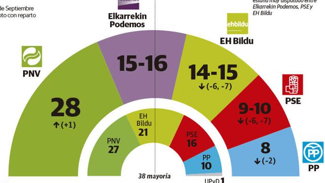 El PNV ganará con una cómoda ventaja sobre Podemos y EH Bildu