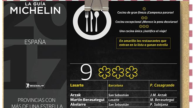 Estrellas Michelin 2017: restaurantes de Gipuzkoa, Bizkaia y Álava