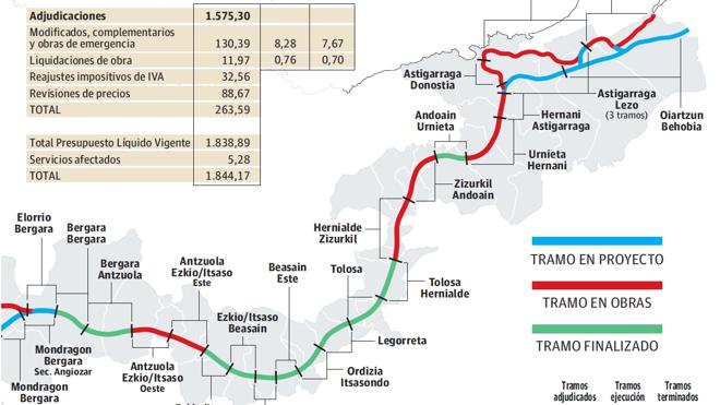 La Y vasca en Gipuzkoa tiene la mitad del trazado listo y un 85% adjudicado