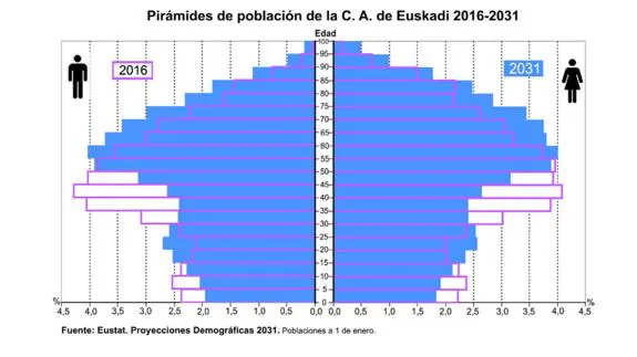 Resultado de imagen de piramide de poblacion pais vasco 2016